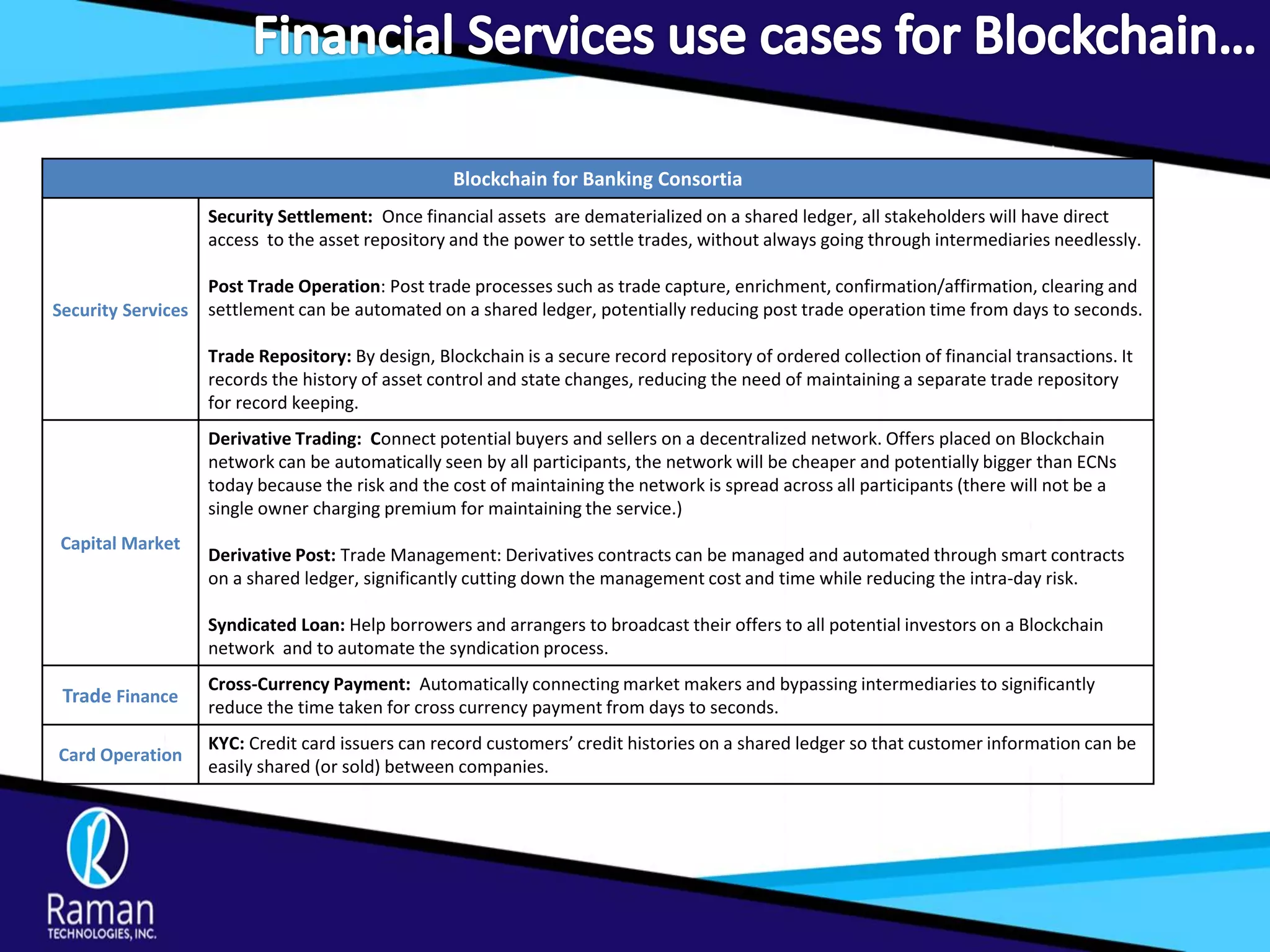 Blockchain for Banking Consortia
Security Services
Security Settlement: Once financial assets are dematerialized on a shared ledger, all stakeholders will have direct
access to the asset repository and the power to settle trades, without always going through intermediaries needlessly.
Post Trade Operation: Post trade processes such as trade capture, enrichment, confirmation/affirmation, clearing and
settlement can be automated on a shared ledger, potentially reducing post trade operation time from days to seconds.
Trade Repository: By design, Blockchain is a secure record repository of ordered collection of financial transactions. It
records the history of asset control and state changes, reducing the need of maintaining a separate trade repository
for record keeping.
Capital Market
Derivative Trading: Connect potential buyers and sellers on a decentralized network. Offers placed on Blockchain
network can be automatically seen by all participants, the network will be cheaper and potentially bigger than ECNs
today because the risk and the cost of maintaining the network is spread across all participants (there will not be a
single owner charging premium for maintaining the service.)
Derivative Post: Trade Management: Derivatives contracts can be managed and automated through smart contracts
on a shared ledger, significantly cutting down the management cost and time while reducing the intra-day risk.
Syndicated Loan: Help borrowers and arrangers to broadcast their offers to all potential investors on a Blockchain
network and to automate the syndication process.
Trade Finance
Cross-Currency Payment: Automatically connecting market makers and bypassing intermediaries to significantly
reduce the time taken for cross currency payment from days to seconds.
Card Operation
KYC: Credit card issuers can record customers’ credit histories on a shared ledger so that customer information can be
easily shared (or sold) between companies.
 