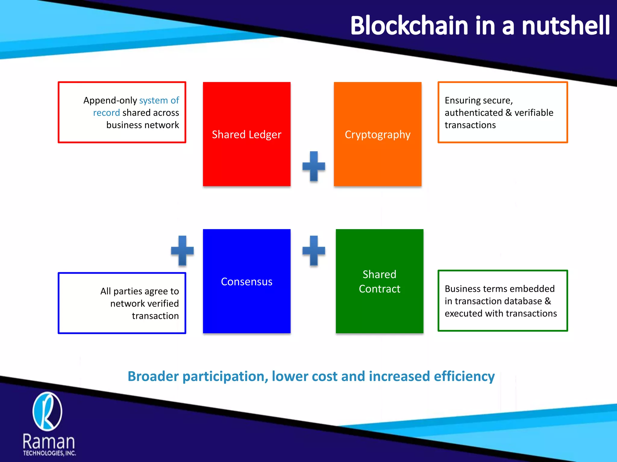 Shared
Contract
CryptographyShared Ledger
Consensus
Ensuring secure,
authenticated & verifiable
transactions
Business terms embedded
in transaction database &
executed with transactions
All parties agree to
network verified
transaction
Append-only system of
record shared across
business network
Broader participation, lower cost and increased efficiency
 