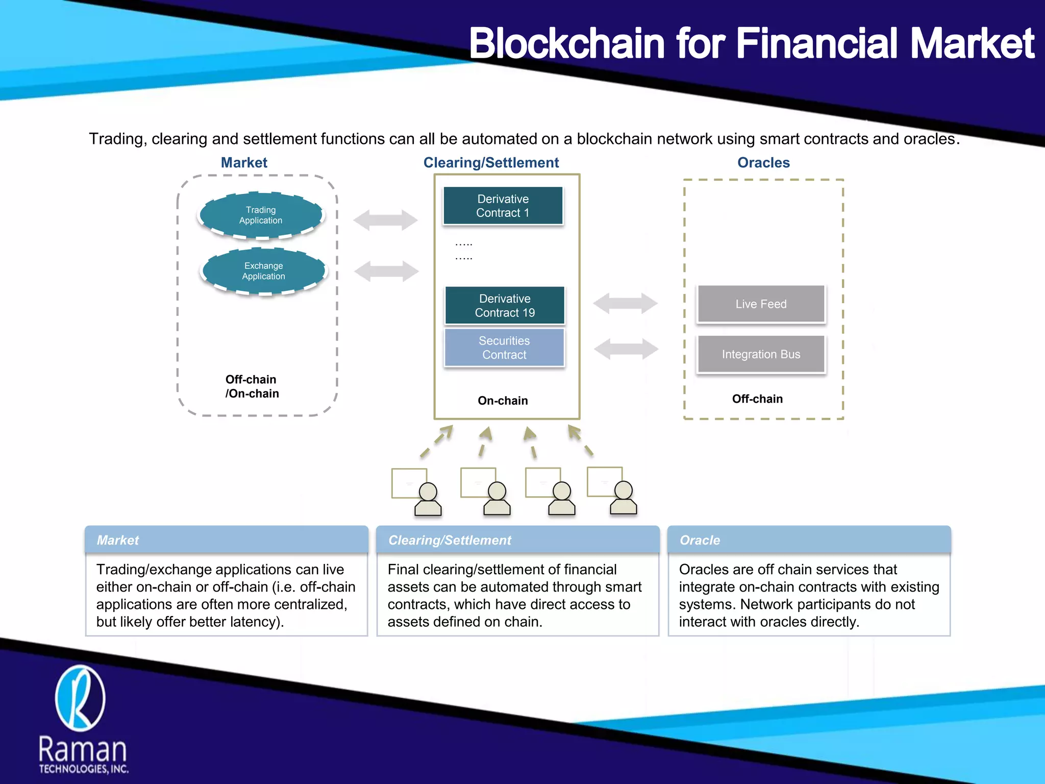 Derivative
Contract 1
Derivative
Contract 19
Securities
Contract
Oracles
…..
…..
…..….…….
……...
…..….…….
……...
Integration Bus
Clearing/Settlement
On-chain Off-chain
…..….…….
……...
…..….…….
……...
Market
Trading
Application
Off-chain
/On-chain
Oracles are off chain services that
integrate on-chain contracts with existing
systems. Network participants do not
interact with oracles directly.
Oracle
Trading/exchange applications can live
either on-chain or off-chain (i.e. off-chain
applications are often more centralized,
but likely offer better latency).
Market
Final clearing/settlement of financial
assets can be automated through smart
contracts, which have direct access to
assets defined on chain.
Clearing/Settlement
Live Feed
Exchange
Application
Trading, clearing and settlement functions can all be automated on a blockchain network using smart contracts and oracles.
 
