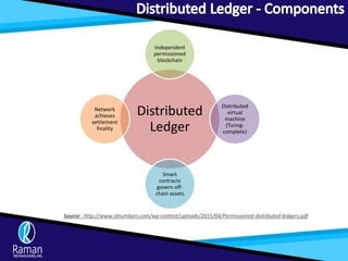Distributed
Ledger
Independent
permissioned
blockchain
Distributed
virtual
machine
(Turing-
complete)
Smart
contracts
govern off-
chain assets
Network
achieves
settlement
finality
Source : http://www.ofnumbers.com/wp-content/uploads/2015/04/Permissioned-distributed-ledgers.pdf
 