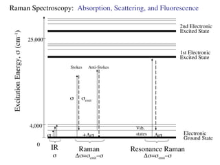 Raman_Tutorial_Basics, Instrumentation, Application | PPT
