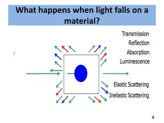 What happens when light falls on a
material?
4
 