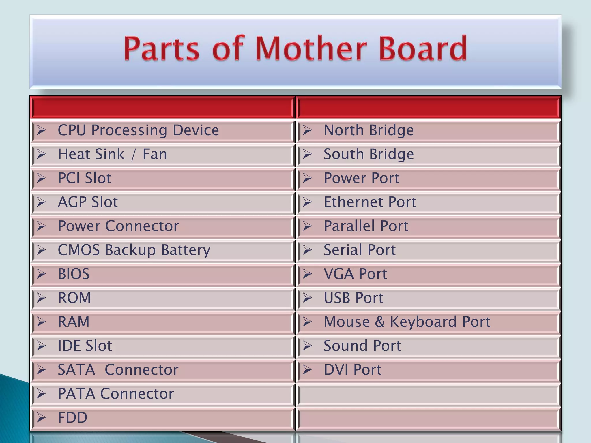  CPU Processing Device  North Bridge
 Heat Sink / Fan  South Bridge
 PCI Slot  Power Port
 AGP Slot  Ethernet Port
 Power Connector  Parallel Port
 CMOS Backup Battery  Serial Port
 BIOS  VGA Port
 ROM  USB Port
 RAM  Mouse & Keyboard Port
 IDE Slot  Sound Port
 SATA Connector  DVI Port
 PATA Connector
 FDD
 