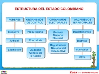 ESTRUCTURA DEL ESTADO COLOMBIANO


PODERES
PODERES        ORGANISMOS
               ORGANISMOS     ORGANISMOS
                               ORGANISMOS       ORGANISMOS
                                                 ORGANISMOS
               DE CONTROL
                DE CONTROL    ELECTORALES
                              ELECTORALES      TERRITORIALES
                                                TERRITORIALES


Ejecutivo
Ejecutivo      Procuraduría
               Procuraduría     Consejo
                                 Consejo       Departamentos
                                               Departamentos
                                Nacional
                                 Nacional
                                Electoral
                                Electoral
 Judicial
  Judicial      Contraloría
                Contraloría                       Distritos
                                                  Distritos
                              Registraduría
                              Registraduría
                               Nacional del
                               Nacional del
Legislativo
 Legislativo     Auditoría
                  Auditoría                      Municipios
                                                 Municipios
                               Estado Civil
                                Estado Civil
                General de
                General de
                la Nación
                 la Nación
                                                   ETIS
                                                   ETIS
 