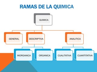 RAMAS DE LA QUIMICA
QUIMICA
GENERAL DESCRIPTIVA
INORGANICA ORGANICA
ANALITICA
CUALITATIVA CUANTITATIVA
 