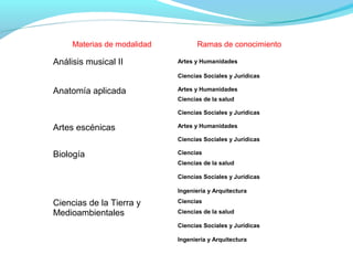 Materias de modalidad Ramas de conocimiento
Análisis musical II Artes y Humanidades
Ciencias Sociales y Jurídicas
Anatomía aplicada Artes y Humanidades
Ciencias de la salud
Ciencias Sociales y Jurídicas
Artes escénicas Artes y Humanidades
Ciencias Sociales y Jurídicas
Biología Ciencias
Ciencias de la salud
Ciencias Sociales y Jurídicas
Ingeniería y Arquitectura
Ciencias de la Tierra y
Medioambientales
Ciencias
Ciencias de la salud
Ciencias Sociales y Jurídicas
Ingeniería y Arquitectura
 