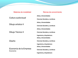 Materias de modalidad Ramas de conocimiento
Cultura audiovisual
Artes y Humanidades
Ciencias Sociales y Jurídicas
Dibujo artístico II
Artes y Humanidades
Ciencias Sociales y Jurídicas
Dibujo Técnico II
Artes y Humanidades
Ciencias Sociales y Jurídicas
Ingeniería y Arquitectura
Diseño
Artes y Humanidades
Ciencias Sociales y Jurídicas
Ingeniería y Arquitectura
Economía de la Empresa
Economía
Artes y Humanidades
Ciencias Sociales y Jurídicas
Ingeniería y Arquitectura
 