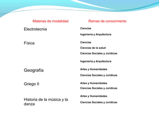 Materias de modalidad Ramas de conocimiento
Electrotecnia Ciencias
Ingeniería y Arquitectura
Física Ciencias
Ciencias de la salud
Ciencias Sociales y Jurídicas
Ingeniería y Arquitectura
Geografía Artes y Humanidades
Ciencias Sociales y Jurídicas
Griego II Artes y Humanidades
Ciencias Sociales y Jurídicas
Historia de la música y la
danza
Artes y Humanidades
Ciencias Sociales y Jurídicas
 