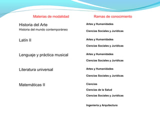 Materias de modalidad Ramas de conocimiento
Historia del Arte
Historia del mundo contemporáneo
Artes y Humanidades
Ciencias Sociales y Jurídicas
Latín II Artes y Humanidades
Ciencias Sociales y Jurídicas
Lenguaje y práctica musical Artes y Humanidades
Ciencias Sociales y Jurídicas
Literatura universal Artes y Humanidades
Ciencias Sociales y Jurídicas
Matemáticas II Ciencias
Ciencias de la Salud
Ciencias Sociales y Jurídicas
Ingeniería y Arquitectura
 