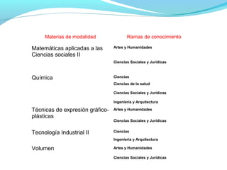 Materias de modalidad Ramas de conocimiento
Matemáticas aplicadas a las
Ciencias sociales II
Artes y Humanidades
Ciencias Sociales y Jurídicas
Química Ciencias
Ciencias de la salud
Ciencias Sociales y Jurídicas
Ingeniería y Arquitectura
Técnicas de expresión gráfico-
plásticas
Artes y Humanidades
Ciencias Sociales y Jurídicas
Tecnología Industrial II Ciencias
Ingeniería y Arquitectura
Volumen Artes y Humanidades
Ciencias Sociales y Jurídicas
 