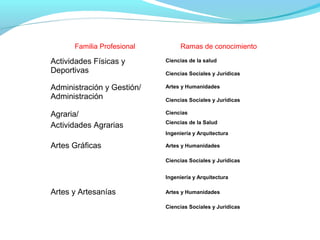 Familia Profesional Ramas de conocimiento
Actividades Físicas y
Deportivas
Ciencias de la salud
Ciencias Sociales y Jurídicas
Administración y Gestión/
Administración
Artes y Humanidades
Ciencias Sociales y Jurídicas
Agraria/
Actividades Agrarias
Ciencias
Ciencias de la Salud
Ingeniería y Arquitectura
Artes Gráficas Artes y Humanidades
Ciencias Sociales y Jurídicas
Ingeniería y Arquitectura
Artes y Artesanías Artes y Humanidades
Ciencias Sociales y Jurídicas
 