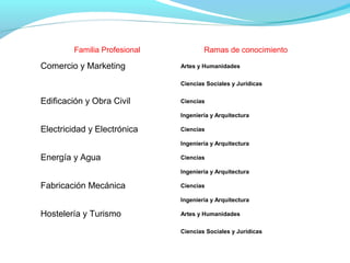 Familia Profesional Ramas de conocimiento
Comercio y Marketing Artes y Humanidades
Ciencias Sociales y Jurídicas
Edificación y Obra Civil Ciencias
Ingeniería y Arquitectura
Electricidad y Electrónica Ciencias
Ingeniería y Arquitectura
Energía y Agua Ciencias
Ingeniería y Arquitectura
Fabricación Mecánica Ciencias
Ingeniería y Arquitectura
Hostelería y Turismo Artes y Humanidades
Ciencias Sociales y Jurídicas
 