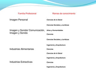Familia Profesional Ramas de conocimiento
Imagen Personal Ciencias de la Salud
Ciencias Sociales y Jurídicas
Imagen y Sonido/ Comunicación,
Imagen y Sonido
Artes y Humanidades
Ciencias
Ciencias Sociales y Jurídicas
Ingeniería y Arquitectura
Industrias Alimentarias Ciencias
Ciencias de la Salud
Ingeniería y Arquitectura
Industrias Extractivas Ciencias
Ingeniería y Arquitectura
 