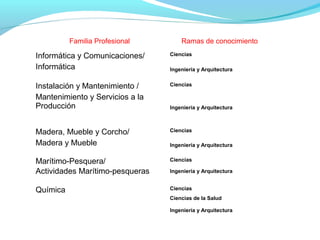 Familia Profesional Ramas de conocimiento
Informática y Comunicaciones/
Informática
Ciencias
Ingeniería y Arquitectura
Instalación y Mantenimiento /
Mantenimiento y Servicios a la
Producción
Ciencias
Ingeniería y Arquitectura
Madera, Mueble y Corcho/
Madera y Mueble
Ciencias
Ingeniería y Arquitectura
Marítimo-Pesquera/
Actividades Marítimo-pesqueras
Ciencias
Ingeniería y Arquitectura
Química Ciencias
Ciencias de la Salud
Ingeniería y Arquitectura
 