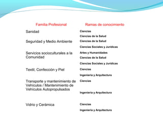 Familia Profesional Ramas de conocimiento
Sanidad Ciencias
Ciencias de la Salud
Seguridad y Medio Ambiente Ciencias de la Salud
Ciencias Sociales y Jurídicas
Servicios socioculturales a la
Comunidad
Artes y Humanidades
Ciencias de la Salud
Ciencias Sociales y Jurídicas
Textil, Confección y Piel Ciencias
Ingeniería y Arquitectura
Transporte y mantenimiento de
Vehículos / Mantenimiento de
Vehículos Autopropulsados
Ciencias
Ingeniería y Arquitectura
Vidrio y Cerámica Ciencias
Ingeniería y Arquitectura
 