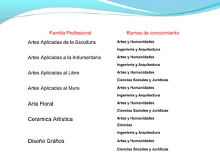 Familia Profesional Ramas de conocimiento
Artes Aplicadas de la Escultura Artes y Humanidades
Ingeniería y Arquitectura
Artes Aplicadas a la Indumentaria Artes y Humanidades
Ingeniería y Arquitectura
Artes Aplicadas al Libro Artes y Humanidades
Ciencias Sociales y Jurídicas
Artes Aplicadas al Muro Artes y Humanidades
Ingeniería y Arquitectura
Arte Floral Artes y Humanidades
Ciencias Sociales y Jurídicas
Cerámica Artística Artes y Humanidades
Ciencias
Ingeniería y Arquitectura
Diseño Gráfico Artes y Humanidades
Ciencias Sociales y Jurídicas
 