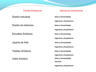 Familia Profesional Ramas de conocimiento
Diseño Industrial Artes y Humanidades
Ingeniería y Arquitectura
Diseño de Interiores Artes y Humanidades
Ingeniería y Arquitectura
Esmaltes Artísticos Artes y Humanidades
Ingeniería y Arquitectura
Joyería de Arte Artes y Humanidades
Ingeniería y Arquitectura
Textiles Artísticos Artes y Humanidades
Ingeniería y Arquitectura
Vidrio Artístico Artes y Humanidades
Ciencias
Ingeniería y Arquitectura
 