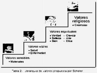 RAMAS DE LA FILOSOFÍA
                      AXIOLOGÍA, FILOSOFÍA O
                      TEORÍA DE LOS VALORES
Y de ello surgen tres corrientes: El subjetivismo axiológico, según el
 cual los valores son creados por el ser humano y el objetivismo
 axiológico, que considera los valores como entidades cuya existencia
 es independiente del ser humano, este solamente los reconoce o
 identifica mediante ciertos fenómenos, objetos u actos.
 