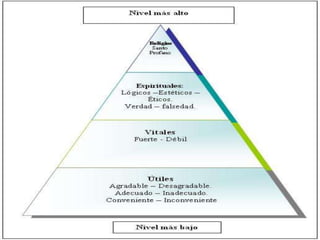 RAMAS DE LA FILOSOFÍA
                      AXIOLOGÍA, FILOSOFÍA O
                      TEORÍA DE LOS VALORES
Y de ello surgen tres corrientes: El subjetivismo axiológico, según el
 cual los valores son creados por el ser humano y el objetivismo
 axiológico, que considera los valores como entidades cuya existencia
 es independiente del ser humano, este solamente los reconoce o
 identifica mediante ciertos fenómenos, objetos u actos.
 