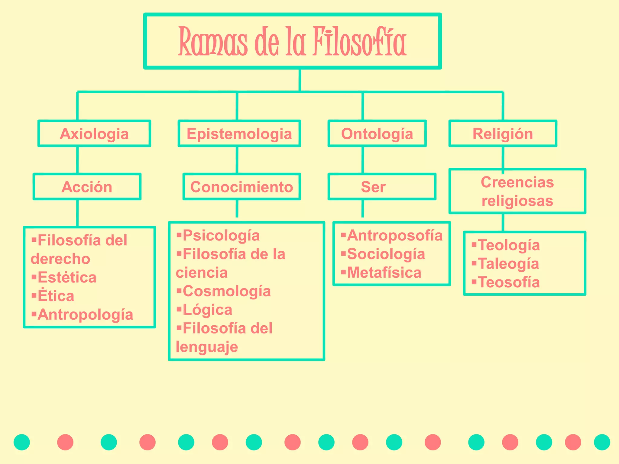 Ramas de la filosofia | PPTX
