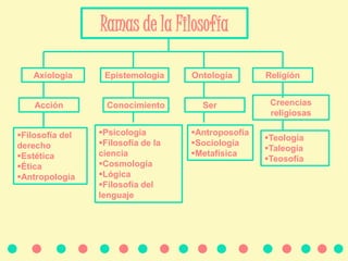 Ramas de la Filosofía
Axiologia Epistemologia Ontología Religión
Acción
Filosofía del
derecho
Estėtica
Ėtica
Antropología
Conocimiento Ser Creencias
religiosas
Psicología
Filosofía de la
ciencia
Cosmología
Lógica
Filosofía del
lenguaje
Antroposofía
Sociología
Metafísica
Teología
Taleogía
Teosofía
 