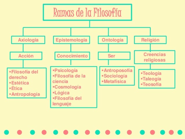 Ramas de la filosofia