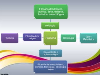 Filosofía
Axiología
Filosofía del derecho,
política, ética, estética,
histórica, antropológica
Ontología
(Ser)
Metafísica
Gnoseología o
epistemología
Filosofía del conocimiento,
ciencias, tecnología, psicología,
lógica
Filosofía de la
religiónTeología
 