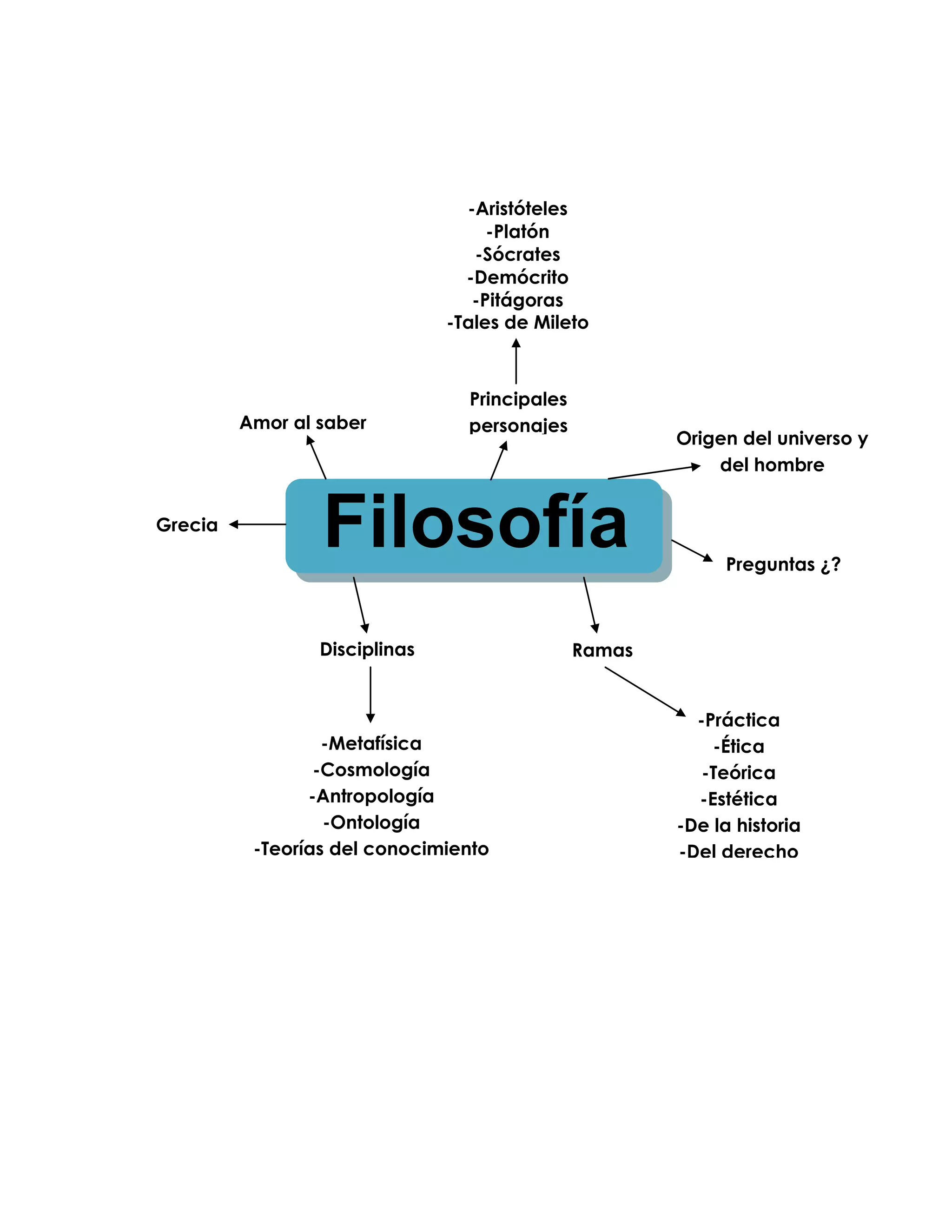 Ramas de la filosofia | PDF