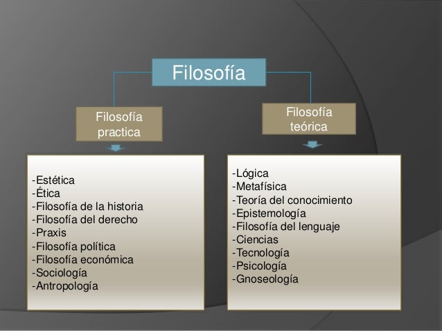 Ramas de la filosofia