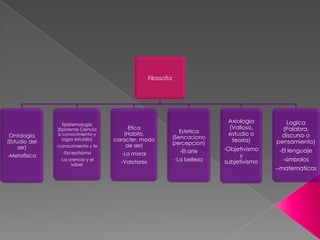 Filossofia
Ontologia
(Estudio del
ser)
-Metafisica
Epistemologia
(Episteme Ciencia
o conocimiento y
logos estuidio)
-conocimiento y fe
-Esceptisismo
-La crencia y el
saber
Etica
(Habito,
caracter, modo
de ser)
-La moral
-Valotores
Estetica
(Sencaciono
percepcion)
-El arte
-La belleza
Axiologia
(Valioso,
estudio o
teoria)
-Objetivismo
y
subjetivismo
Logica
(Palabra,
discurso o
pensamiento)
-El lenguaje
-simbolos
--matematicas
 