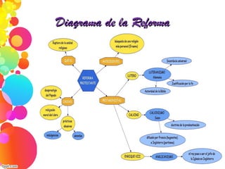 Diagrama de la ReformaDiagrama de la Reforma
 