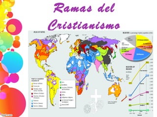 Ramas del
Cristianismo
 