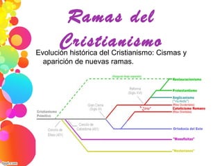 Ramas del
CristianismoEvolución histórica del Cristianismo: Cismas y 
aparición de nuevas ramas.
 