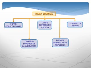 Ramas del poder publico | PPTX