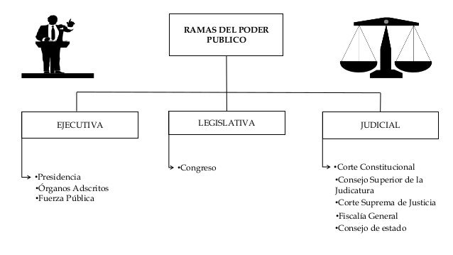Ramas del poder publico