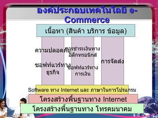 องค์ประกอบเทคโนโลยี  e-Commerce เนื้อหา  ( สินค้า บริการ ข้อมูล ) Software  ทาง  Internet  และ ภาษาในการโปรแกรม โครงสร้างพื้นฐานทาง  Internet โครงสร้างพื้นฐานทาง โทรคมนาคม ความปลอดภัย ซอฟท์แวร์ทาง ธุรกิจ การชำระเงินทาง อิล็กทรอนิกส์ ซอฟท์แวร์ทาง การเงิน การจัดส่ง 