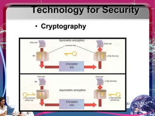 Technology for Security Cryptography 