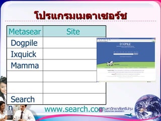โปรแกรมเมตาเซอร์ช Metasearch   Site   Dogpile   www.dogpile.com   Ixquick   www.ixquick.com   Mamma   www.mamma.com   MetaCrawler   www.metacrawler.com   ProFusion   www.profusion.com   Search   www.search.com   