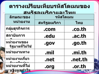 ตารางเปรียบเทียบรหัสโดเมนของสหรัฐอเมริกาและไทย ลักษณะของหน่วยงาน รหัสโดเมน สหรัฐอเมริกา ไทย กลุ่มธุรกิจการค้า .com .co.th สถาบันการศึกษา .edu .ac.th หน่วยงานของรัฐบาลที่ไม่ใช่หน่วยงานทางทหาร .gov .go.th หน่วยงานทางทหาร .mil .mi.th หน่วยงานเกี่ยวกับเครือข่าย .net .net.th หน่วยงานที่ไม่หวังผลกำไร .org .or.th 