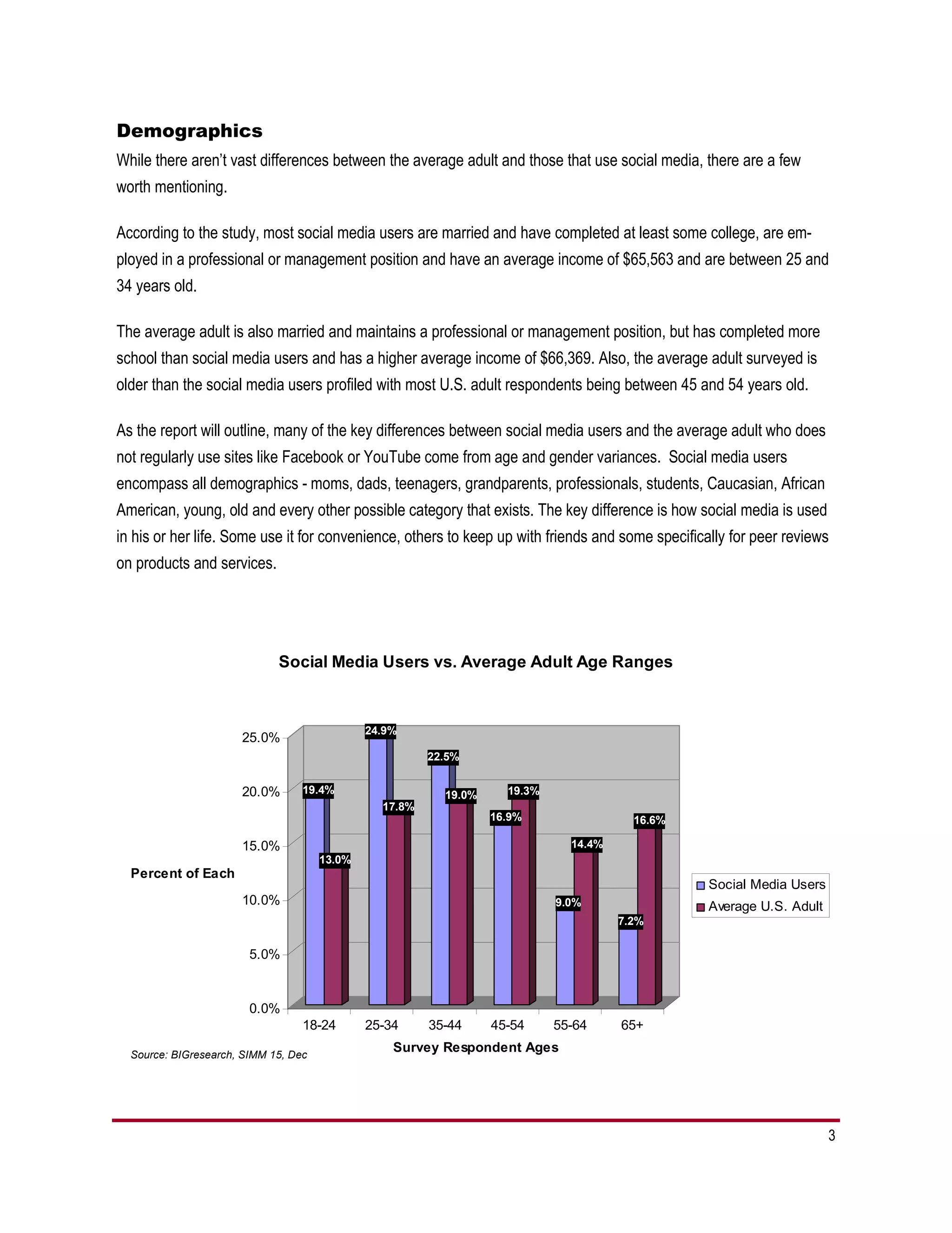 Demographics
While there aren’t vast differences between the average adult and those that use social media, there are a few
worth mentioning.

According to the study, most social media users are married and have completed at least some college, are em-
ployed in a professional or management position and have an average income of $65,563 and are between 25 and
34 years old.

The average adult is also married and maintains a professional or management position, but has completed more
school than social media users and has a higher average income of $66,369. Also, the average adult surveyed is
older than the social media users profiled with most U.S. adult respondents being between 45 and 54 years old.

As the report will outline, many of the key differences between social media users and the average adult who does
not regularly use sites like Facebook or YouTube come from age and gender variances. Social media users
encompass all demographics - moms, dads, teenagers, grandparents, professionals, students, Caucasian, African
American, young, old and every other possible category that exists. The key difference is how social media is used
in his or her life. Some use it for convenience, others to keep up with friends and some specifically for peer reviews
on products and services.




                             Social Media Users vs. Average Adult Age Ranges



                                              24.9%
                      25.0%
                                                        22.5%


                      20.0%       19.4%                   19.0%     19.3%
                                                17.8%
                                                                  16.9%                 16.6%

                      15.0%                                                   14.4%
                                      13.0%
  Percent of Each
                                                                                                  Social Media Users
                      10.0%                                                 9.0%                  Average U.S. Adult
                                                                                      7.2%

                        5.0%



                        0.0%
                                  18-24       25-34     35-44     45-54     55-64     65+

  Source: BIGresearch, SIMM 15, Dec
                                                  Survey Respondent Ages




                                                                                                                       3
 