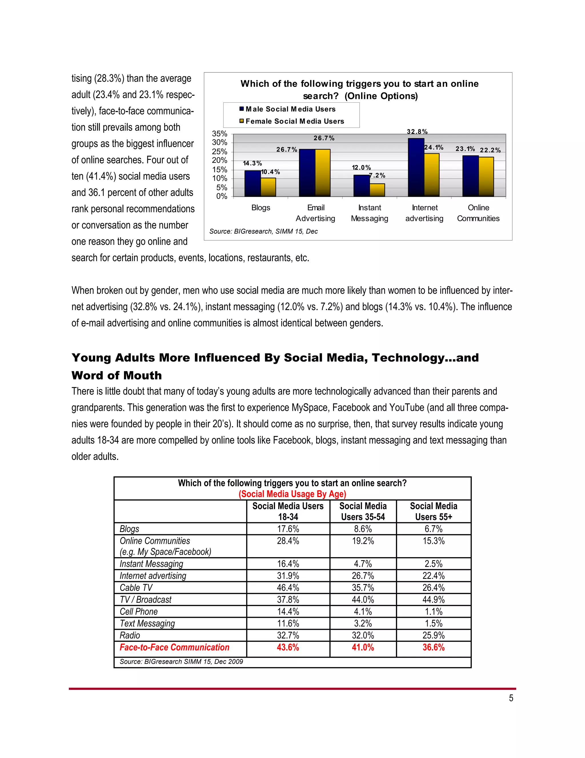 tising (28.3%) than the average                     Which of the following triggers you to start an online
adult (23.4% and 23.1% respec-                                    search? (Online Options)
tively), face-to-face communica-                        M ale Social M edia Users
                                                        Female Social M edia Users
tion still prevails among both                                                                         3 2 .8 %
                                           35%                              2 6 .7 %
groups as the biggest influencer           30%
                                                                 2 6 .7 %                                    2 4 .1%   2 3 .1% 2 2 .2 %
                                           25%
of online searches. Four out of            20%      14 .3 %
                                           15%                                         12 .0 %
                                                           10 .4 %
ten (41.4%) social media users             10%                                                7 .2 %
                                            5%
and 36.1 percent of other adults            0%
rank personal recommendations                            Blogs            Email         Instant          Internet        Online
                                                                        Advertising    Messaging       advertising     Communities
or conversation as the number             Source: BIGresearch, SIMM 15, Dec
one reason they go online and
search for certain products, events, locations, restaurants, etc.


When broken out by gender, men who use social media are much more likely than women to be influenced by inter-
net advertising (32.8% vs. 24.1%), instant messaging (12.0% vs. 7.2%) and blogs (14.3% vs. 10.4%). The influence
of e-mail advertising and online communities is almost identical between genders.


Young Adults More Influenced By Social Media, Technology…and
Word of Mouth
There is little doubt that many of today’s young adults are more technologically advanced than their parents and
grandparents. This generation was the first to experience MySpace, Facebook and YouTube (and all three compa-
nies were founded by people in their 20’s). It should come as no surprise, then, that survey results indicate young
adults 18-34 are more compelled by online tools like Facebook, blogs, instant messaging and text messaging than
older adults.

                                  Which of the following triggers you to start an online search?
                                                   (Social Media Usage By Age)
                                                      Social Media Users       Social Media      Social Media
                                                             18-34             Users 35-54        Users 55+
                Blogs                                        17.6%                 8.6%              6.7%
                Online Communities                           28.4%                19.2%             15.3%
                (e.g. My Space/Facebook)
                Instant Messaging                            16.4%                 4.7%              2.5%
                Internet advertising                         31.9%                26.7%             22.4%
                Cable TV                                     46.4%                35.7%             26.4%
                TV / Broadcast                               37.8%                44.0%             44.9%
                Cell Phone                                   14.4%                 4.1%              1.1%
                Text Messaging                               11.6%                 3.2%              1.5%
                Radio                                        32.7%                32.0%             25.9%
                Face-to-Face Communication                   43.6%                41.0%             36.6%
                Source: BIGresearch SIMM 15, Dec 2009




                                                                                                                                          5
 