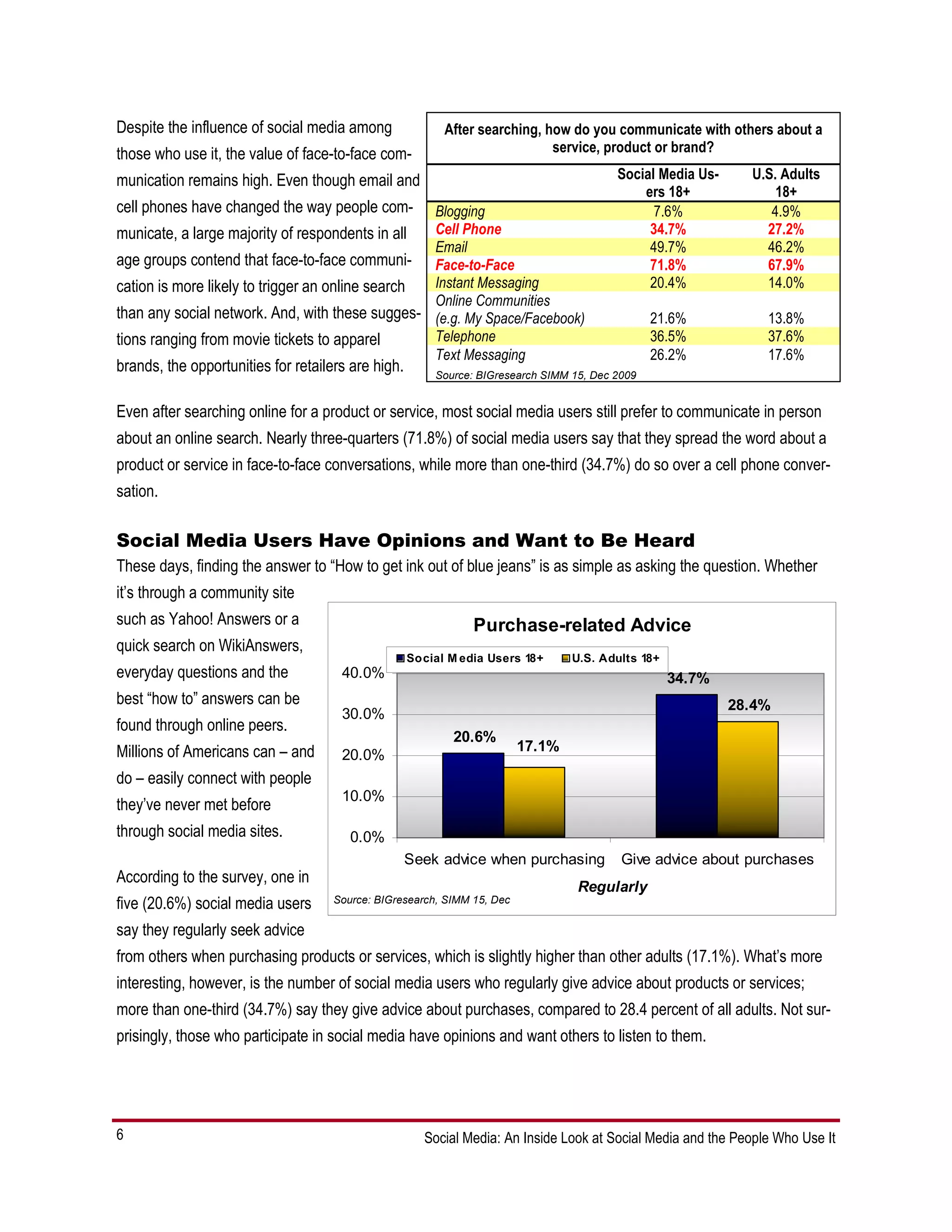 Despite the influence of social media among               After searching, how do you communicate with others about a
those who use it, the value of face-to-face com-                            service, product or brand?

munication remains high. Even though email and                                           Social Media Us-     U.S. Adults
                                                                                             ers 18+              18+
cell phones have changed the way people com-      Blogging                                     7.6%              4.9%
municate, a large majority of respondents in all  Cell Phone                                  34.7%             27.2%
                                                  Email                                       49.7%             46.2%
age groups contend that face-to-face communi- Face-to-Face                                    71.8%             67.9%
cation is more likely to trigger an online search Instant Messaging                           20.4%             14.0%
                                                  Online Communities
than any social network. And, with these sugges- (e.g. My Space/Facebook)                       21.6%           13.8%
tions ranging from movie tickets to apparel       Telephone                                     36.5%           37.6%
                                                  Text Messaging                                26.2%           17.6%
brands, the opportunities for retailers are high.       Source: BIGresearch SIMM 15, Dec 2009


Even after searching online for a product or service, most social media users still prefer to communicate in person
about an online search. Nearly three-quarters (71.8%) of social media users say that they spread the word about a
product or service in face-to-face conversations, while more than one-third (34.7%) do so over a cell phone conver-
sation.

Social Media Users Have Opinions and Want to Be Heard
These days, finding the answer to “How to get ink out of blue jeans” is as simple as asking the question. Whether
it’s through a community site
such as Yahoo! Answers or a                                    Purchase-related Advice
quick search on WikiAnswers,
                                                    Social M edia Users 18+      U.S. Adults 18+
everyday questions and the            40.0%                                                        34.7%
best “how to” answers can be                                                                                28.4%
                                      30.0%
found through online peers.
                                                           20.6%
Millions of Americans can – and                                          17.1%
                                      20.0%
do – easily connect with people
                                      10.0%
they’ve never met before
through social media sites.             0.0%
                                                    Seek advice when purchasing           Give advice about purchases
According to the survey, one in
                                                                                  Regularly
five (20.6%) social media users      Source: BIGresearch, SIMM 15, Dec

say they regularly seek advice
from others when purchasing products or services, which is slightly higher than other adults (17.1%). What’s more
interesting, however, is the number of social media users who regularly give advice about products or services;
more than one-third (34.7%) say they give advice about purchases, compared to 28.4 percent of all adults. Not sur-
prisingly, those who participate in social media have opinions and want others to listen to them.




6                                                     Social Media: An Inside Look at Social Media and the People Who Use It
 
