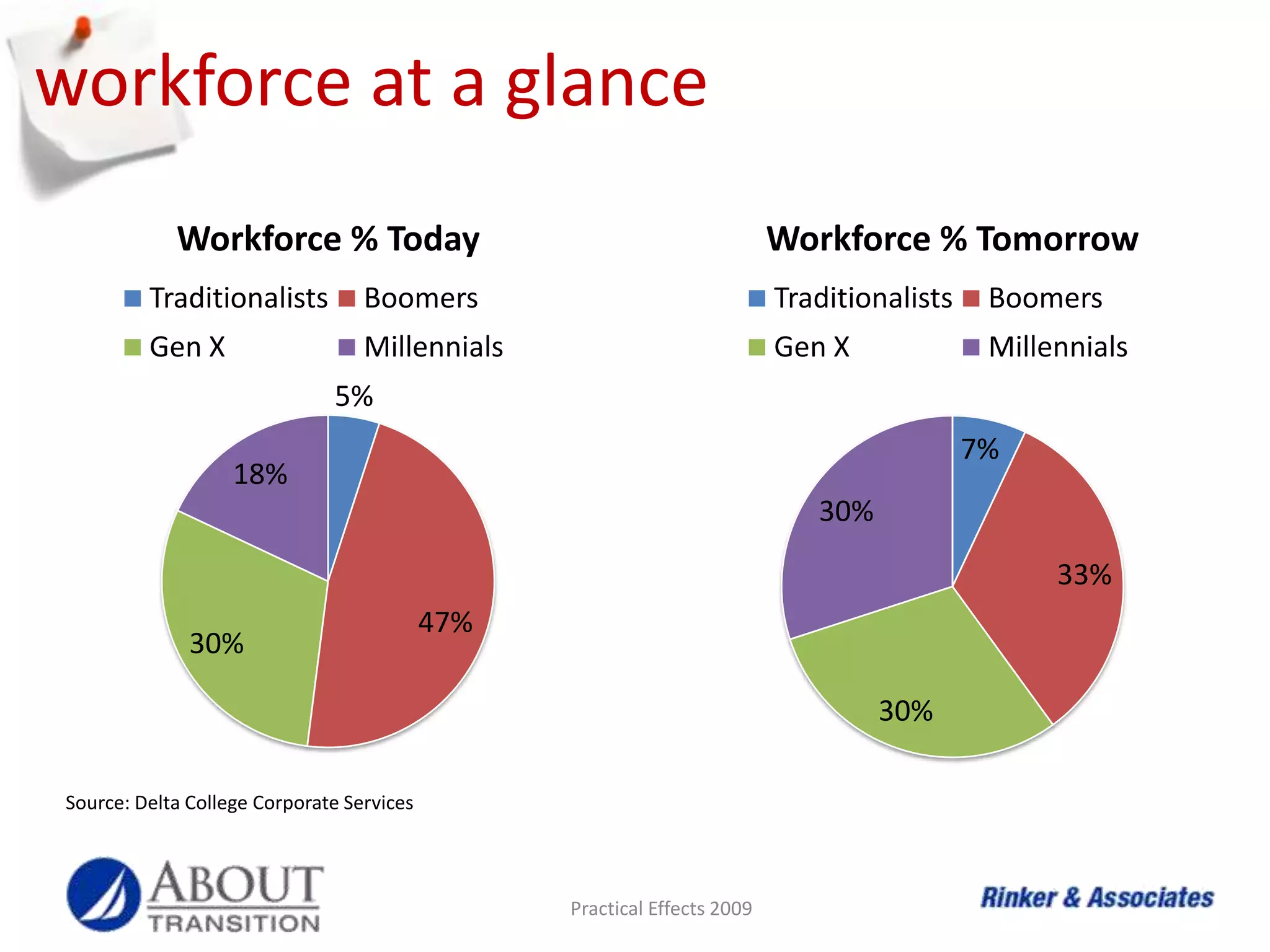 workforce at a glancePractical Effects 2009Source: Delta College Corporate Services