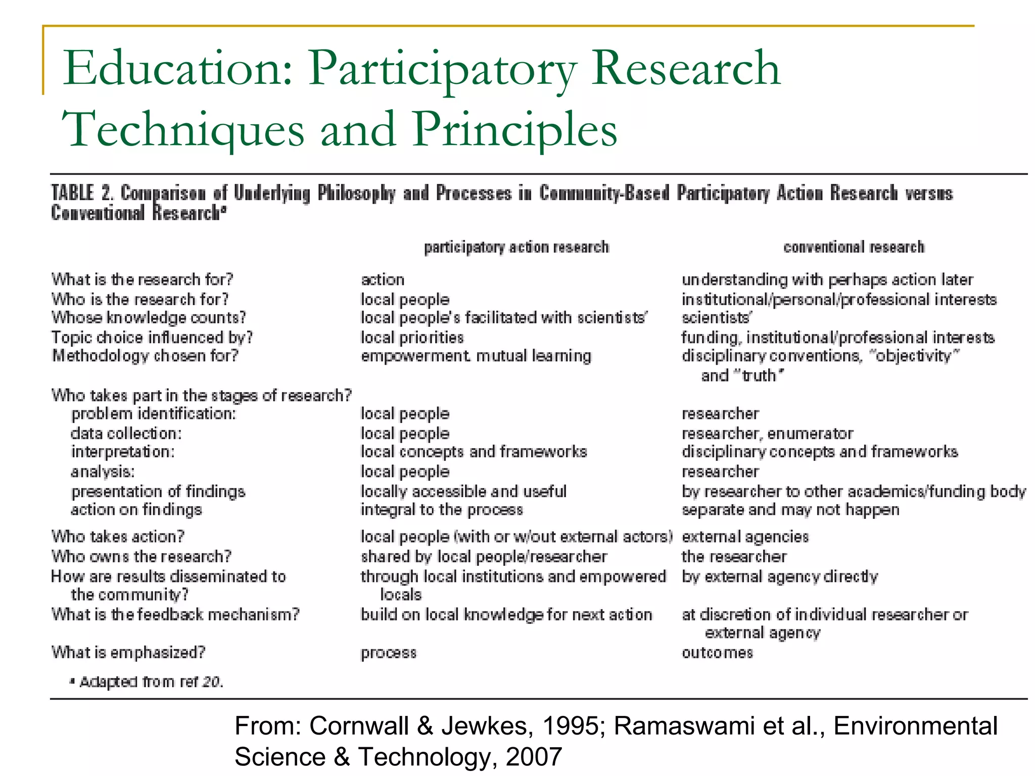 Education: Participatory Research Techniques and Principles From: Cornwall & Jewkes, 1995; Ramaswami et al., Environmental Science & Technology, 2007 