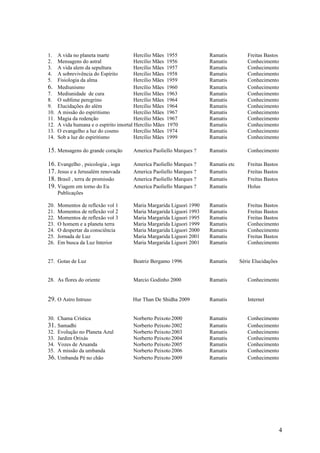 1.    A vida no planeta marte            Hercílio Mães   1955          Ramatis          Freitas Bastos
2.    Mensagens do astral                Hercílio Mães   1956          Ramatis          Conhecimento
3.    A vida alem da sepultura           Hercílio Mães   1957          Ramatis          Conhecimento
4.    A sobrevivência do Espírito        Hercílio Mães   1958          Ramatis          Conhecimento
5.    Fisiologia da alma                 Hercílio Mães   1959          Ramatis          Conhecimento
6.    Mediunismo                         Hercílio Mães   1960          Ramatis          Conhecimento
7.    Mediunidade de cura                Hercílio Mães   1963          Ramatis          Conhecimento
8.    O sublime peregrino                Hercílio Mães   1964          Ramatis          Conhecimento
9.    Elucidações do além                Hercílio Mães   1964          Ramatis          Conhecimento
10.   A missão do espiritismo            Hercílio Mães   1967          Ramatis          Conhecimento
11.   Magia da redenção                  Hercílio Mães   1967          Ramatis          Conhecimento
12.   A vida humana e o espírito imortal Hercílio Mães   1970          Ramatis          Conhecimento
13.   O evangelho a luz do cosmo         Hercílio Mães   1974          Ramatis          Conhecimento
14.   Sob a luz do espiritismo           Hercílio Mães   1999          Ramatis          Conhecimento

15. Mensagens do grande coração         America Paoliello Marques ?    Ramatis          Conhecimento

16. Evangelho , psicologia , ioga       America Paoliello Marques ?    Ramatis etc      Freitas Bastos
17. Jesus e a Jerusalém renovada        America Paoliello Marques ?    Ramatis          Freitas Bastos
18. Brasil , terra de promissão         America Paoliello Marques ?    Ramatis          Freitas Bastos
19. Viagem em torno do Eu               America Paoliello Marques ?    Ramatis          Holus
      Publicações

20.   Momentos de reflexão vol 1        Maria Margarida Liguori 1990   Ramatis          Freitas Bastos
21.   Momentos de reflexão vol 2        Maria Margarida Liguori 1993   Ramatis          Freitas Bastos
22.   Momentos de reflexão vol 3        Maria Margarida Liguori 1995   Ramatis          Freitas Bastos
23.   O homem e a planeta terra         Maria Margarida Liguori 1999   Ramatis          Conhecimento
24.   O despertar da consciência        Maria Margarida Liguori 2000   Ramatis          Conhecimento
25.   Jornada de Luz                    Maria Margarida Liguori 2001   Ramatis          Freitas Bastos
26.   Em busca da Luz Interior          Maria Margarida Liguori 2001   Ramatis          Conhecimento


27. Gotas de Luz                        Beatriz Bergamo 1996           Ramatis       Série Elucidações


28. As flores do oriente                Marcio Godinho 2000            Ramatis          Conhecimento


29. O Astro Intruso                    Hur Than De Shidha 2009         Ramatis          Internet


30. Chama Crística                      Norberto Peixoto 2000          Ramatis          Conhecimento
31. Samadhi                             Norberto Peixoto 2002          Ramatis          Conhecimento
32. Evolução no Planeta Azul            Norberto Peixoto 2003          Ramatis          Conhecimento
33. Jardim Orixás                       Norberto Peixoto 2004          Ramatis          Conhecimento
34. Vozes de Aruanda                    Norberto Peixoto 2005          Ramatis          Conhecimento
35. A missão da umbanda                 Norberto Peixoto 2006          Ramatis          Conhecimento
36. Umbanda Pé no chão                  Norberto Peixoto 2009          Ramatis          Conhecimento




                                                                                                         4
 