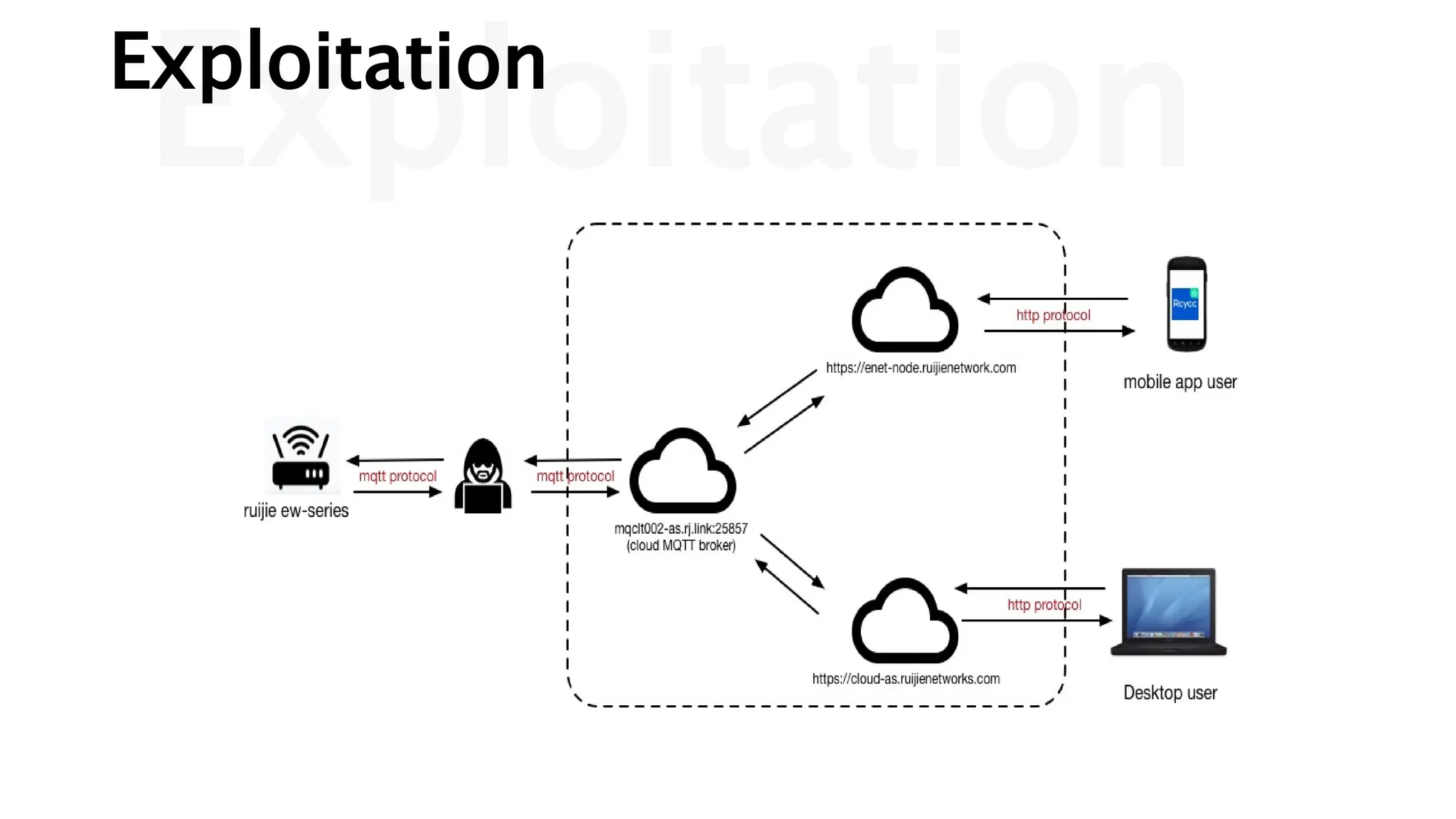 Exploitation
Exploitation
 