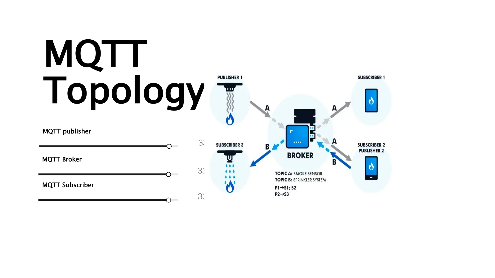 MQTT publisher
33%
MQTT
Topology
MQTT Broker
33%
MQTT Subscriber
33%
 