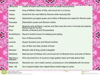 Jambuvan-leader Of Bears Who Found Sita With His Supernatural
Powers
JANAKA-KING OF MTHILA:FATHER OF Sita,who Found Her In A Furrow.
Jatayu-great Bird Who Was Killed By Ravana While Rescuing Sita.
Kaikeyi- Dashartha’s Youngest Qeen And Mother Of Bharata Who Asked Rama’s
Exile.
Kausalya-dashatha’s Qeen And Ramas’s Mother.
Kevat-boatman Who Let Rama,laxman And Sita Cross The River In His Boat
Washes Rama’s Feet For His Free.
Khar-brother Of Ravana And Shurpanakha.
Kumbhkarna-rava’s Brother Known For Sleeping Ang Eating
Kush-son Of Rama And Sita.
Laxman-queen Sumita’s Son And Rama’s Brother.
Lava-son Of Rama And Sita; Brother Of Kush.
Mandavi- Bharat’s Wife$king Janak’s Duaghter
Manthara-maid Sservant Of Kaikeyi Who Convinced Her For Bharat’s Thom And
Exile Of Rama
Maricha Or Mareech-who Assumed Form Of Suvarna Mriga(golden Deer)and
Help Abduct Sita
Meghanad-ravana’s Son,who Made Laxman Uncoucious In The Battlefield With
His Arrow
Nala-nil-son Of Great Builder Who Helped Rama Build Bridge To Lanka
Jambuvan Leader of bears who found Sita with his supernatural powers
Janaka King of Mithila; Father of Sita, who found her in a furrow
Jatayu Great bird who was killed by Ravana while rescuing Sita
Kaikeyi Dashartha's youngest queen and mother of Bharata who asked for Rama's exile
Kausalya Dashratha's queen and Rama's mother
Kevat Boatman who let Rama, Laxman and Sita cross the river in his boat and washes
Rama's feet for his fee
Khar Brother of Ravana and Shurpanakha
Kumbhkarna Ravan's brother known for sleeping and eating
Kush Son of Rama and Sita
Laxman Queen Sumitra's son and Rama's brother
Lava Son of Ram and Sita; brother of Kush
Mandavi Bharat's wife & King Janak's daughter
Manthara Maid servant of Keikeyi who convinced her for Bharat's thorn and exile of Rama
Maricha or
Mareech
Who assumed form of suvarna mriga (golden deer) and help abduct Sita
Meghanad Ravana's son, who made Laxman unconscious in the battlefield with his arrow
Nala - Nil Son of great builder who helped Rama build bridge to Lanka
 