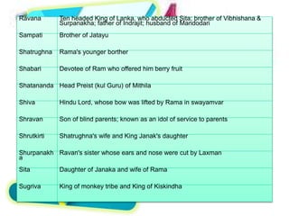 Ravana Ten headed King of Lanka, who abducted Sita; brother of Vibhishana &
Surpanakha; father of Indrajit; husband of Mandodari
Sampati Brother of Jatayu
Shatrughna Rama's younger borther
Shabari Devotee of Ram who offered him berry fruit
Shatananda Head Preist (kul Guru) of Mithila
Shiva Hindu Lord, whose bow was lifted by Rama in swayamvar
Shravan Son of blind parents; known as an idol of service to parents
Shrutkirti Shatrughna's wife and King Janak's daughter
Shurpanakh
a
Ravan's sister whose ears and nose were cut by Laxman
Sita Daughter of Janaka and wife of Rama
Sugriva King of monkey tribe and King of Kiskindha
 