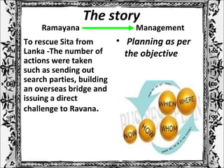 The story
Ramayana Management
• Planning as per
the objective
• To rescue Sita from
Lanka -The number of
actions were taken
such as sending out
search parties, building
an overseas bridge and
issuing a direct
challenge to Ravana.
 